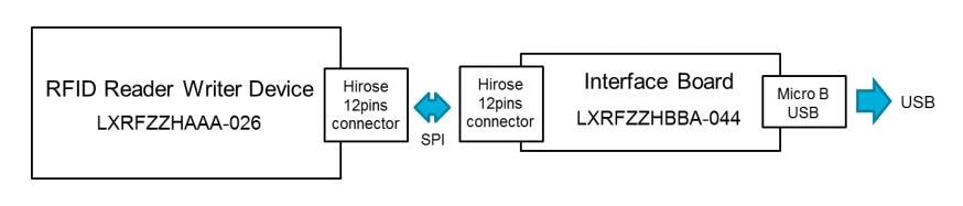 Murata Electronics LXRFZZHAAA-028 Evaluierungskit